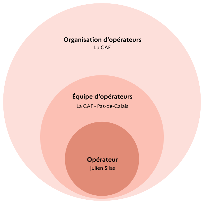 Diagramme qui indique qu'une organisation d'opérateurs contient une équipe d'opérateurs, et qu'une équipe d'opérateurs contient un opérateur
