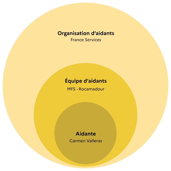Diagramme qui indique qu'une organisation d'aidants contient une équipe d'aidants, et qu'une équipe d'aidants contient une aidante.